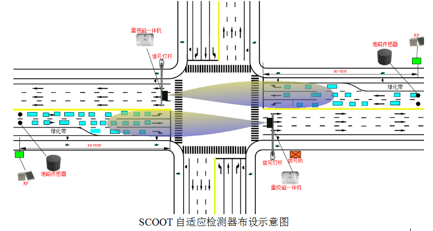SCOOT 常規自適應控制